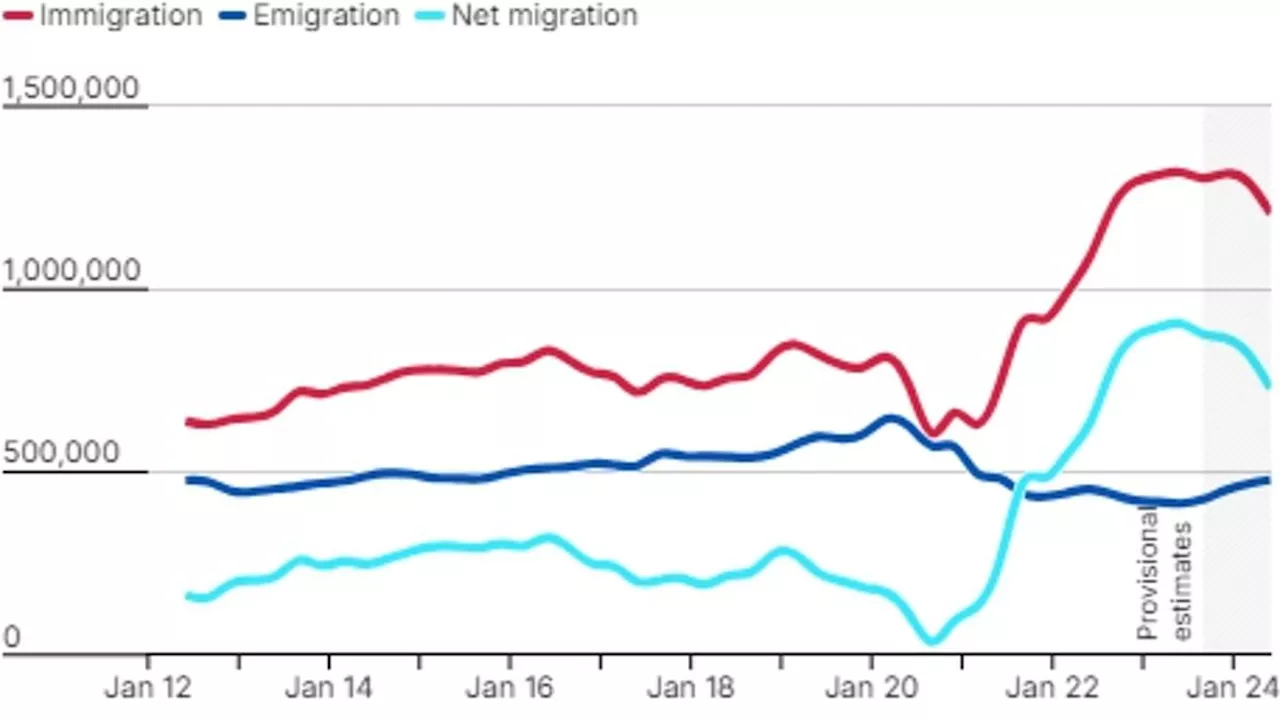 UK Immigration Figures Revised, Showing 307,000 Higher Than Reported