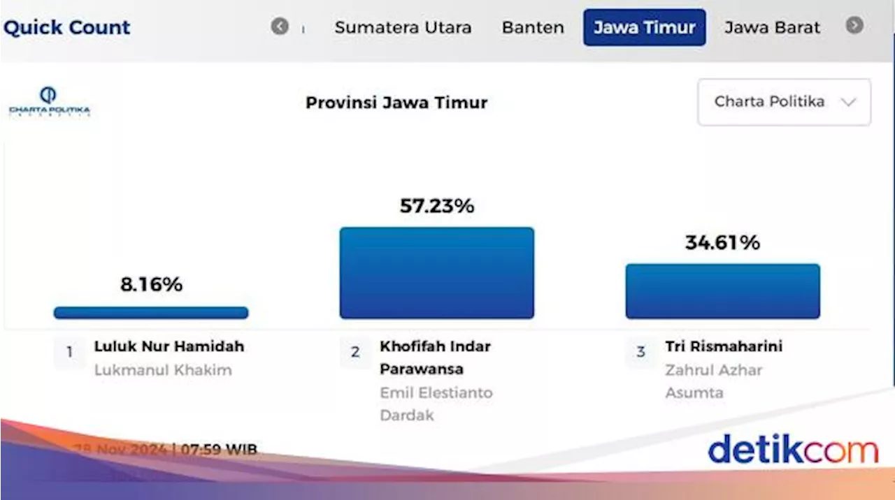 Final Quick Count Charta Politica, Khofifah-Emil Menang Tebal 57,23%