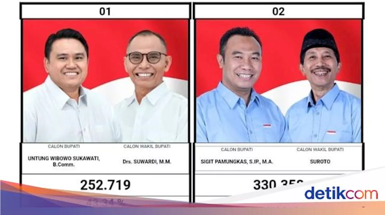 Hasil Hitung Cepat Pilkada Sragen: Bowo-Suwardi 43,34%, Sigit-Suroto 56,66%