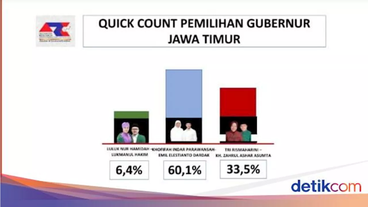 Hitung Cepat ARCI Pilgub Jatim 2024: Khofifah-Emil Tembus 60,1%