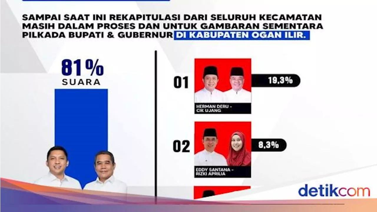 Panca-Ardani Unggul 81 Persen Lawan Kotak Kosong di Pilkada Ogan Ilir 2024