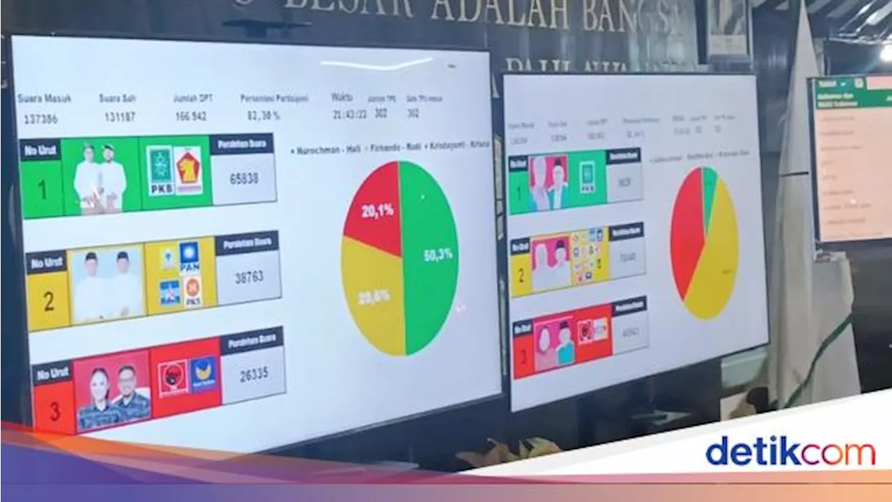 Pasangan Nurochman-Heli Suyanto Menang Telak dalam Pilkada Kota Batu 2024