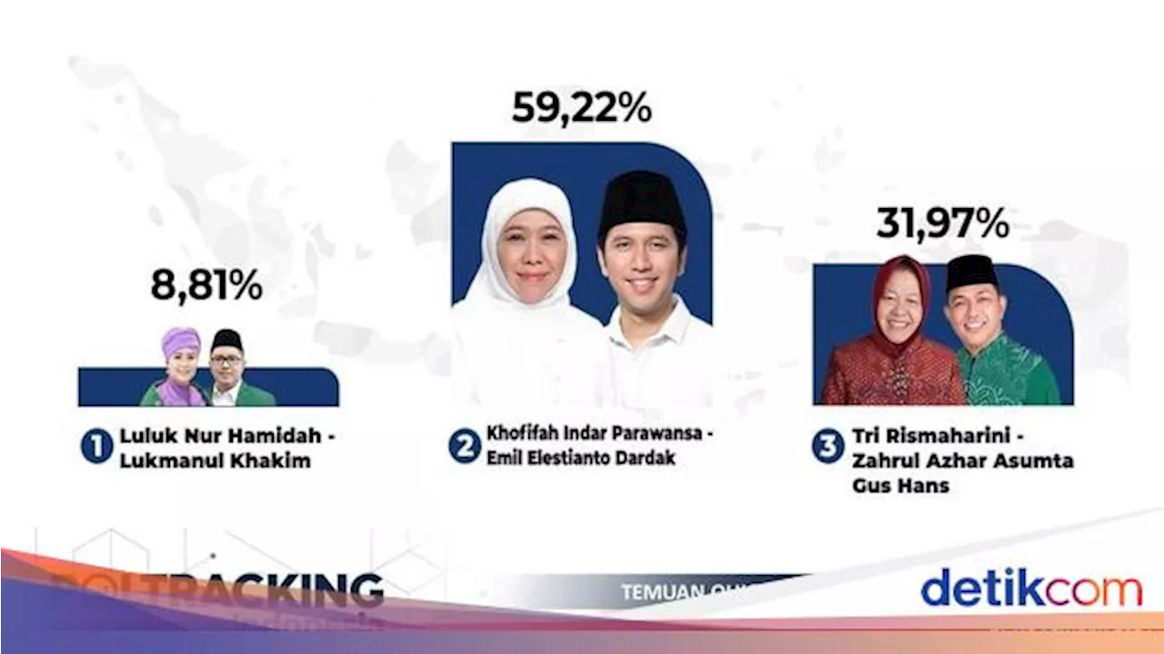 QC Poltracking Pilgub Jatim: Khofifah-Emil 59,22%, Risma-Gus Hans 31,97%