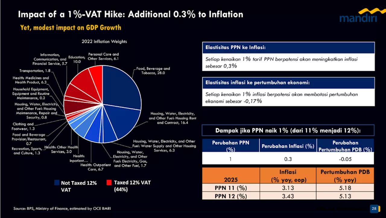 Kenaikan PPN 12 Persen Masih Menunggu Kemenkeu