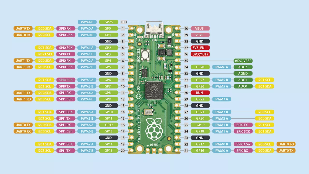MicroPython-Entwicklung auf dem Raspberry Pi Pico