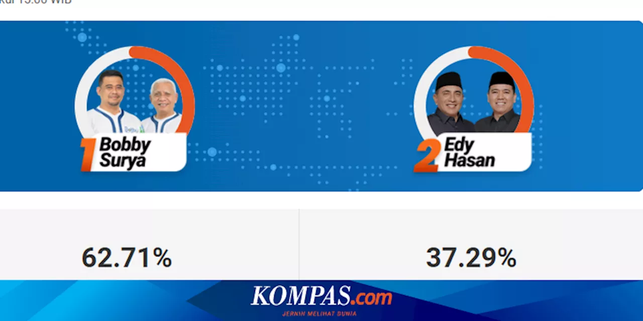 Hasil Quick Count Indikator Pilkada Sumatera Utara 2024, Data 100 Persen: Bobby-Surya 62,71 Persen, Edi-Hasan 37,29 Persen