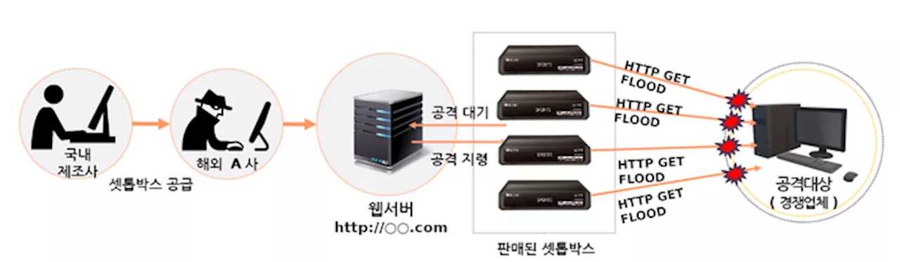 위성방송 수신기 디도스 공격 기능 추가로 수출업체 검찰 송치