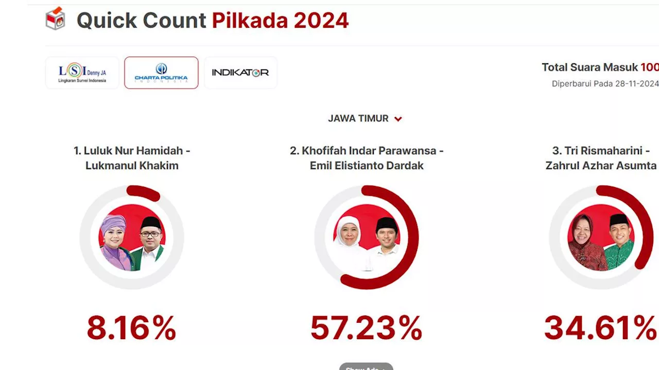 Hasil Quick Count Charta Politika Pilkada Jatim 100%: Luluk-Lukman 8,16%, Khofifah-Emil 57,23%, Risma-Gus Hans 34,61%