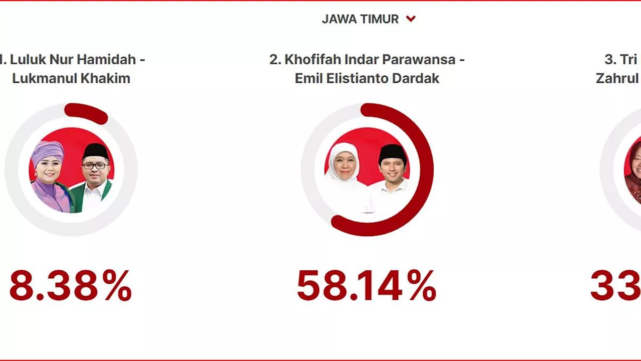 Hasil Quick Count Pilgub Jatim 2024 Terkini, Paslon Khofifah-Emil Unggul