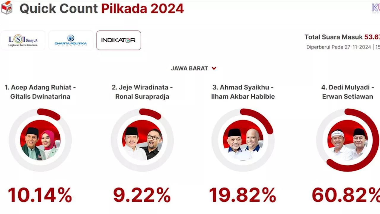 Hasil Quick Count Terkini Pilkada Jabar 2024: Dedi-Erwan Unggul Jauh