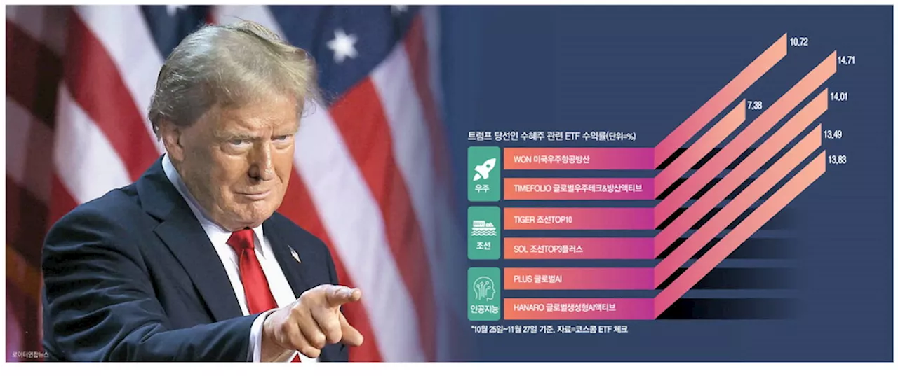 '웰컴, 트럼프'… 들썩이는 AI·우주항공·조선 ETF