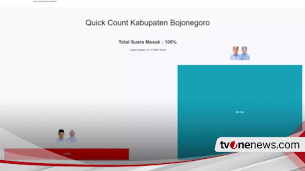 Quick Count Pilkada Bojonegoro : Wahono-Nurul Unggul 89,15%, Teguh-Farida 10,85%