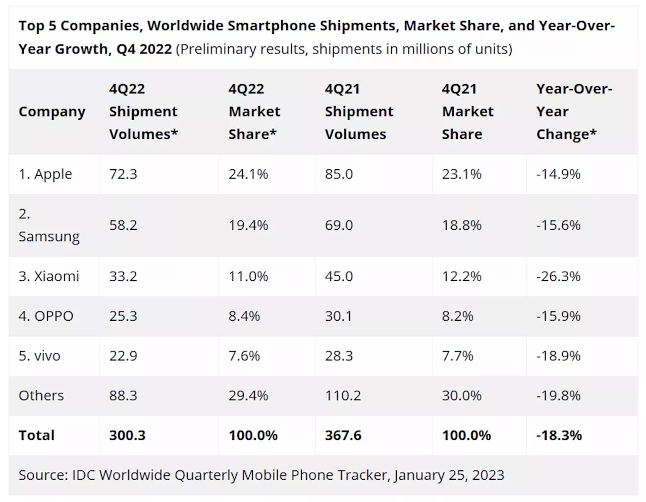 IDC ประกาศยอดขายสมาร์ทโฟนไตรมาส 4/2022 ลดลง 18.3%