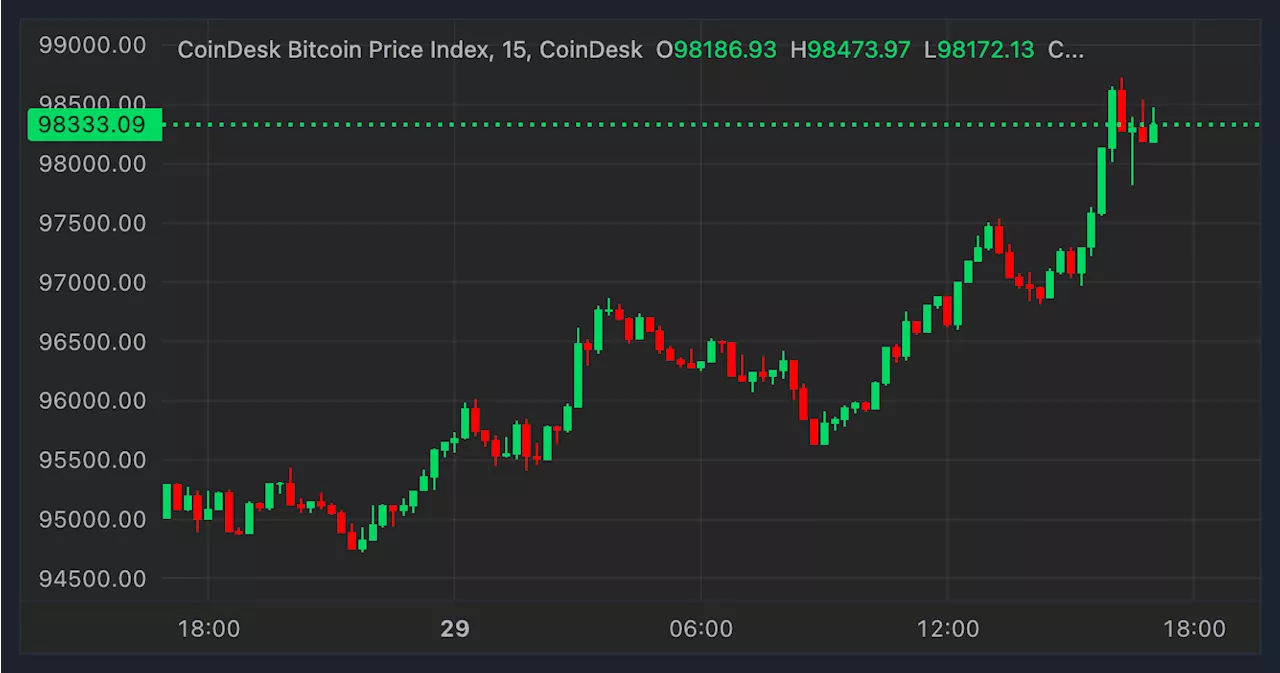 Bitcoin (BTC) Miners Bitdeer (BTDR), MARA Holdings (MARA) Among Gainers as Price Nears $100K