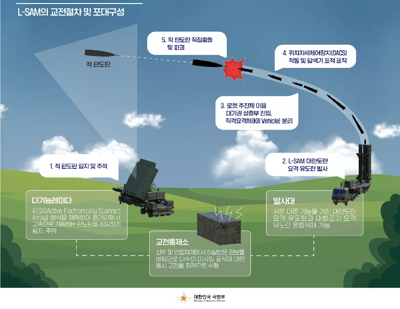 국과연, L-SAM 개발 완료로 한국형 미사일방어체계 획기적 진전