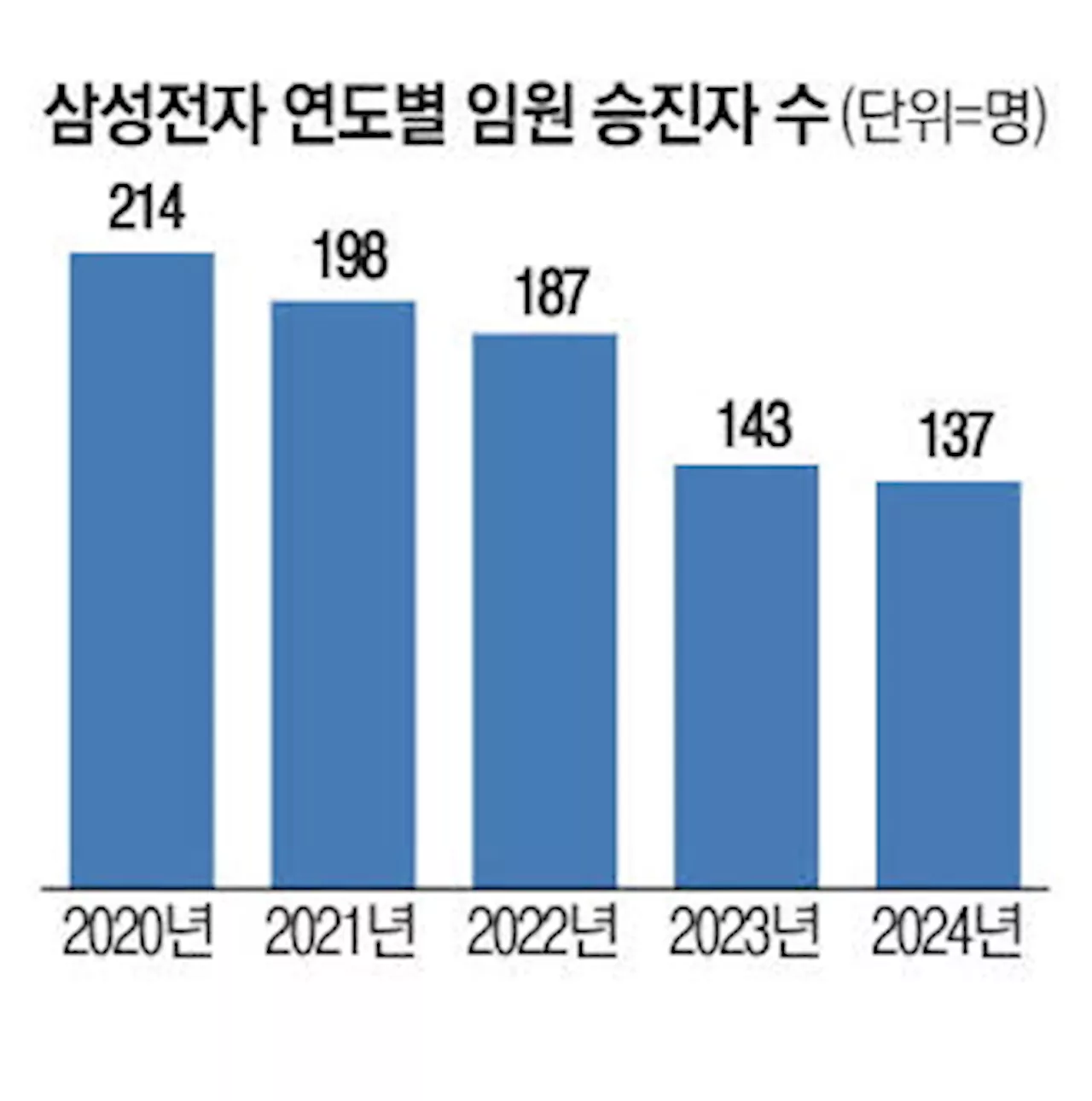 삼성, 젊은 인재 앞세운 세대교체 임원 인사 실시