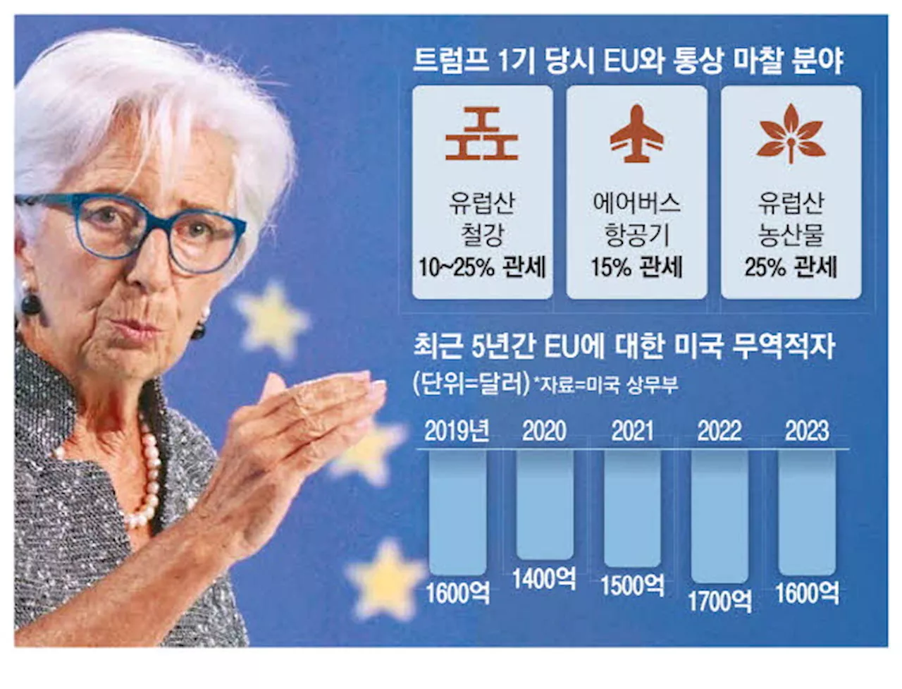 ECB총재, EU 지도부에 트럼프 2기 대응 전략 제시