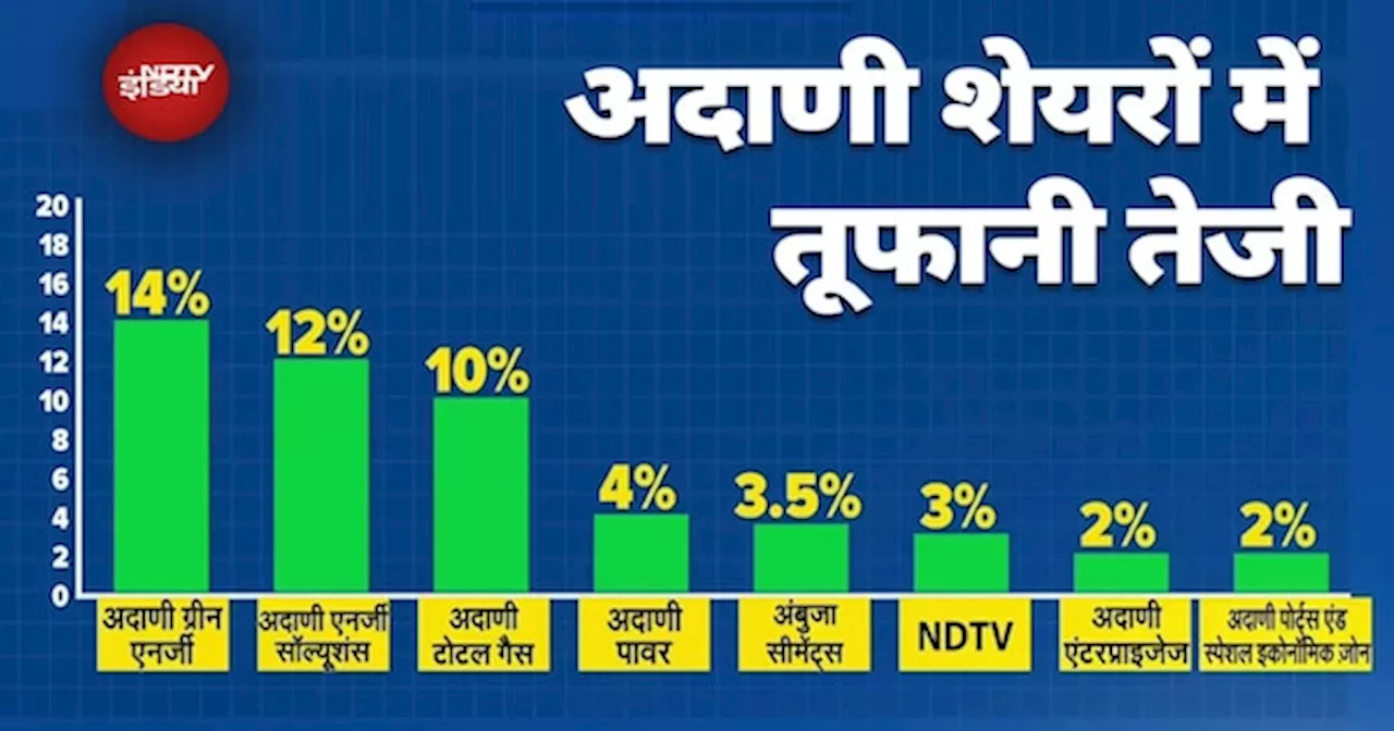 Adani Group के Shares में तूफानी तेजी जारी, 10% से ज्यादा उछाल, निवेशक मालामाल