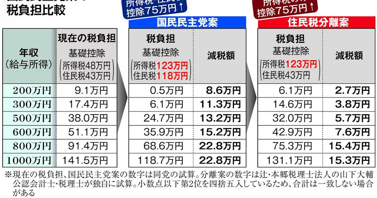 年収の壁見直し〝住民税分離案〟なら少ない恩恵 国民民主想定より減税額が3～7割も減少