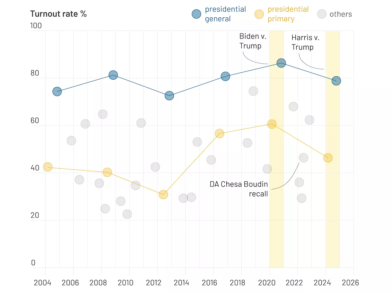 Four data takeaways from San Francisco’s November election