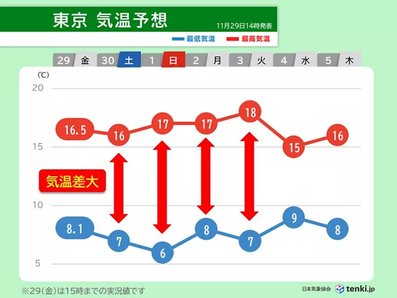 関東 12月に入っても季節外れの暖かさ 朝と昼間の気温差大 空気の乾燥が続く(気象予報士 岡本 朋子 2024年11月29日)