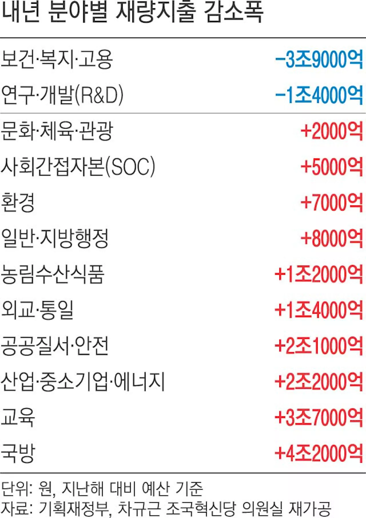 ‘약자복지’ 챙긴다더니…확 줄어든 재량지출