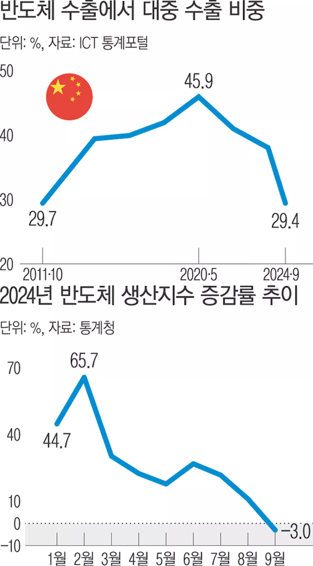 ‘최대 수출시장’ 중국에서 쪼그라든 ‘한국 반도체’