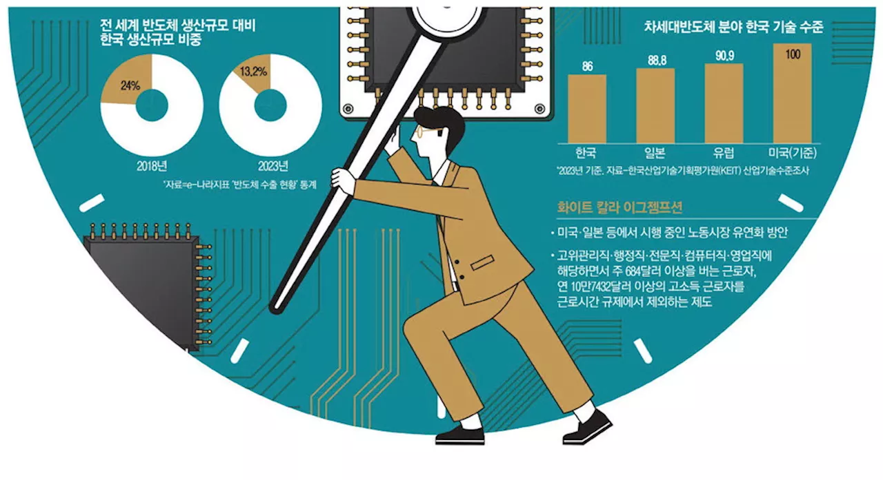 美 기술인재 주7일 일할때 … 韓반도체 인력 주52시간 '칼퇴근'