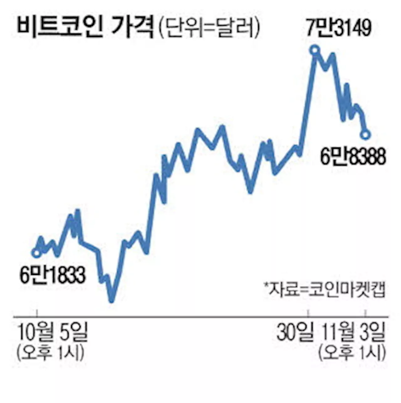 비트코인도 트럼프 효과 … ETF에 35조 유입