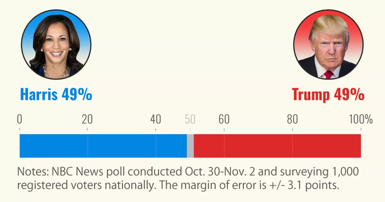 Final NBC News poll: Harris-Trump race is neck and neck, with significant gender gap