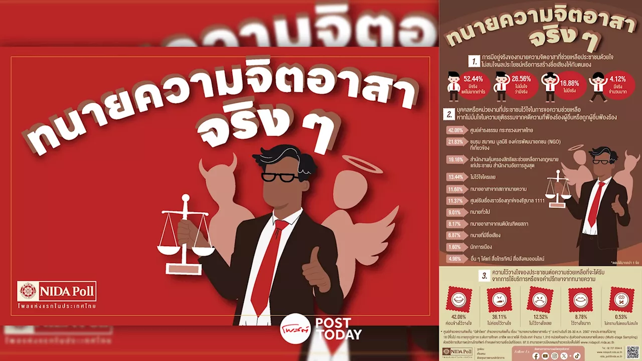 'นิด้าโพล'เผยประชาชน52.44%เชื่อทนายจิตอาสามีจริงแต่ไม่มาก