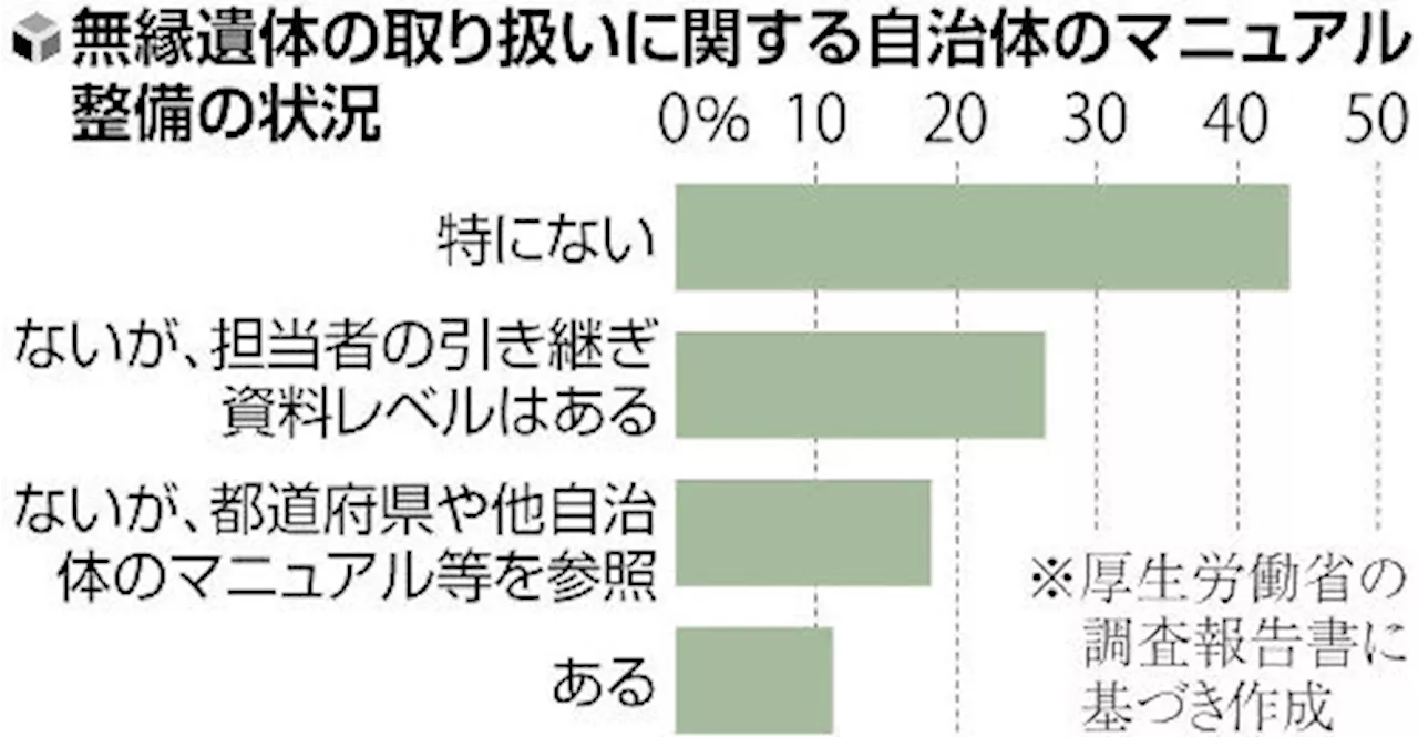 「無縁遺体」取り扱いに苦慮、厚労省が手順作成を検討…策定済みの自治体は１１％（2024年11月4日）｜BIGLOBEニュース