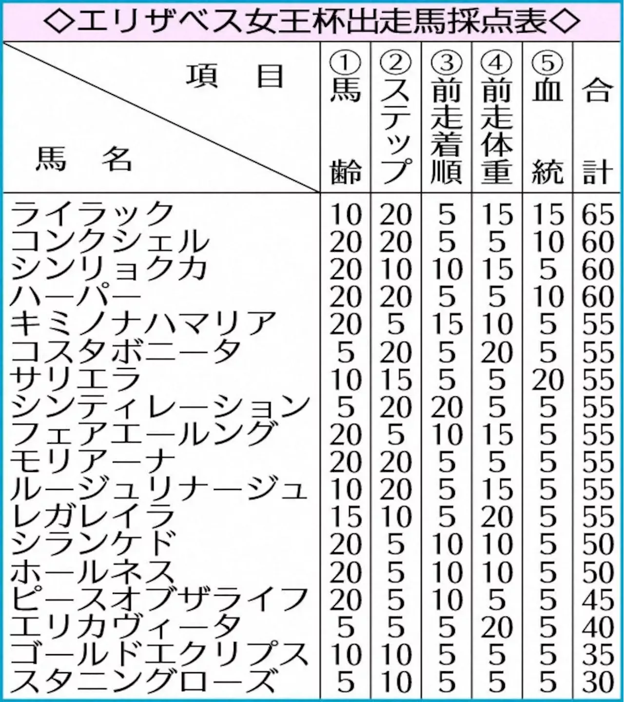 【エリザベス女王杯】ライラック 再び咲かす高配の花 22年12番人気で2着