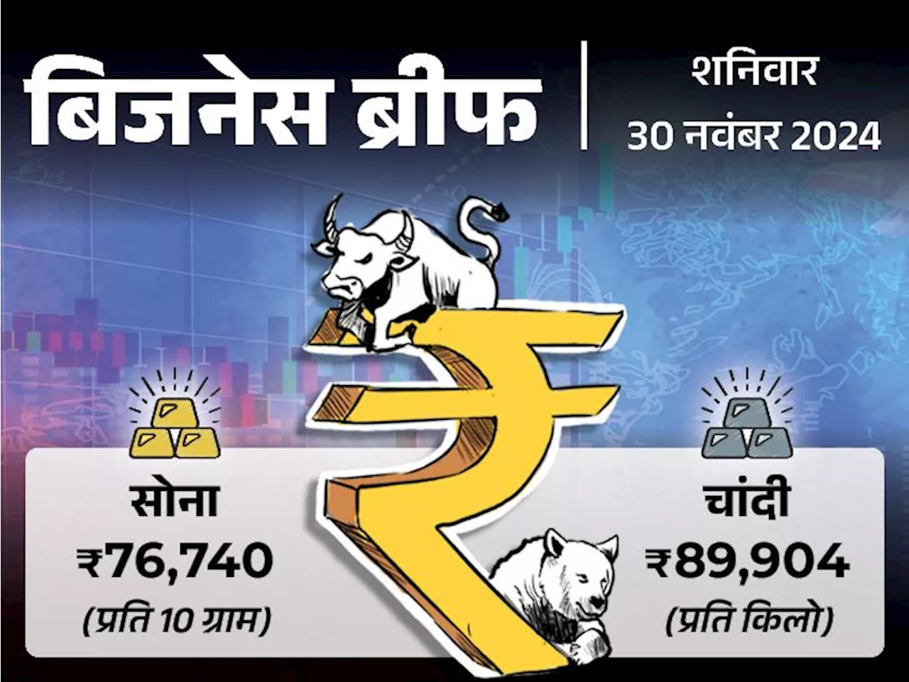 जुलाई से सितंबर के बीच GDP ग्रोथ घटकर 5.4%: पेट्रोल-डीजल के दाम में आज कोई बदलाव नहीं, सोना ₹453 बढ़कर ₹76,7...