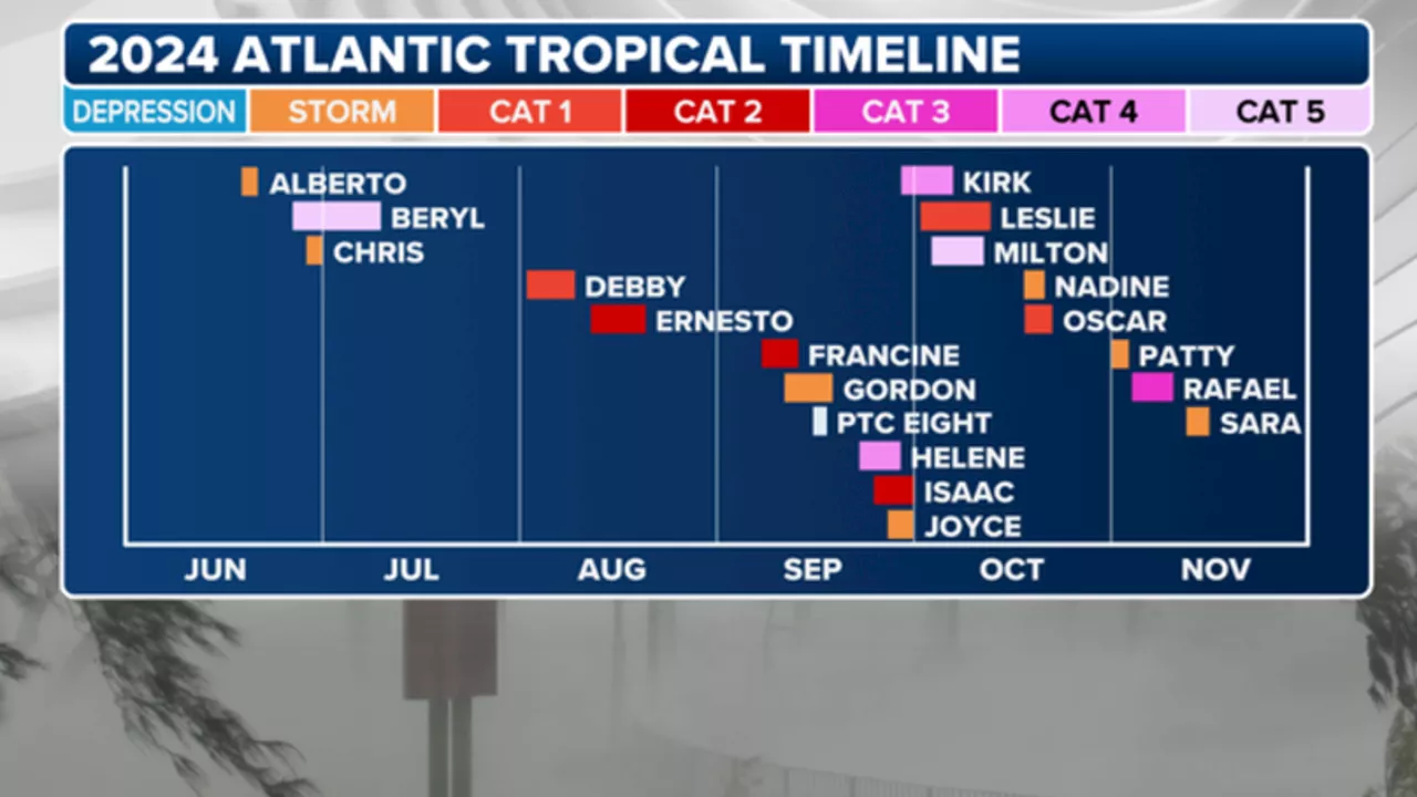 2024 Atlantic Hurricane Season: 'Hyperactive' season with 3 landfalling hurricanes in Florida