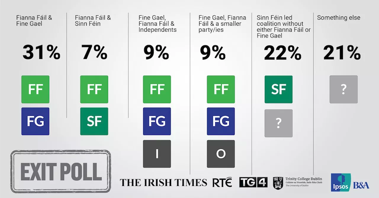 Exit Poll Predicts Fianna Fáil and Fine Gael Coalition in Irish Election