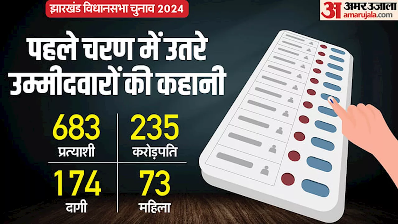 Jharkhand Election: पहले चरण के 683 उम्मीदवारों में से 235 करोड़पति, 174 दागी; महज 11% प्रत्याशी महिलाएं