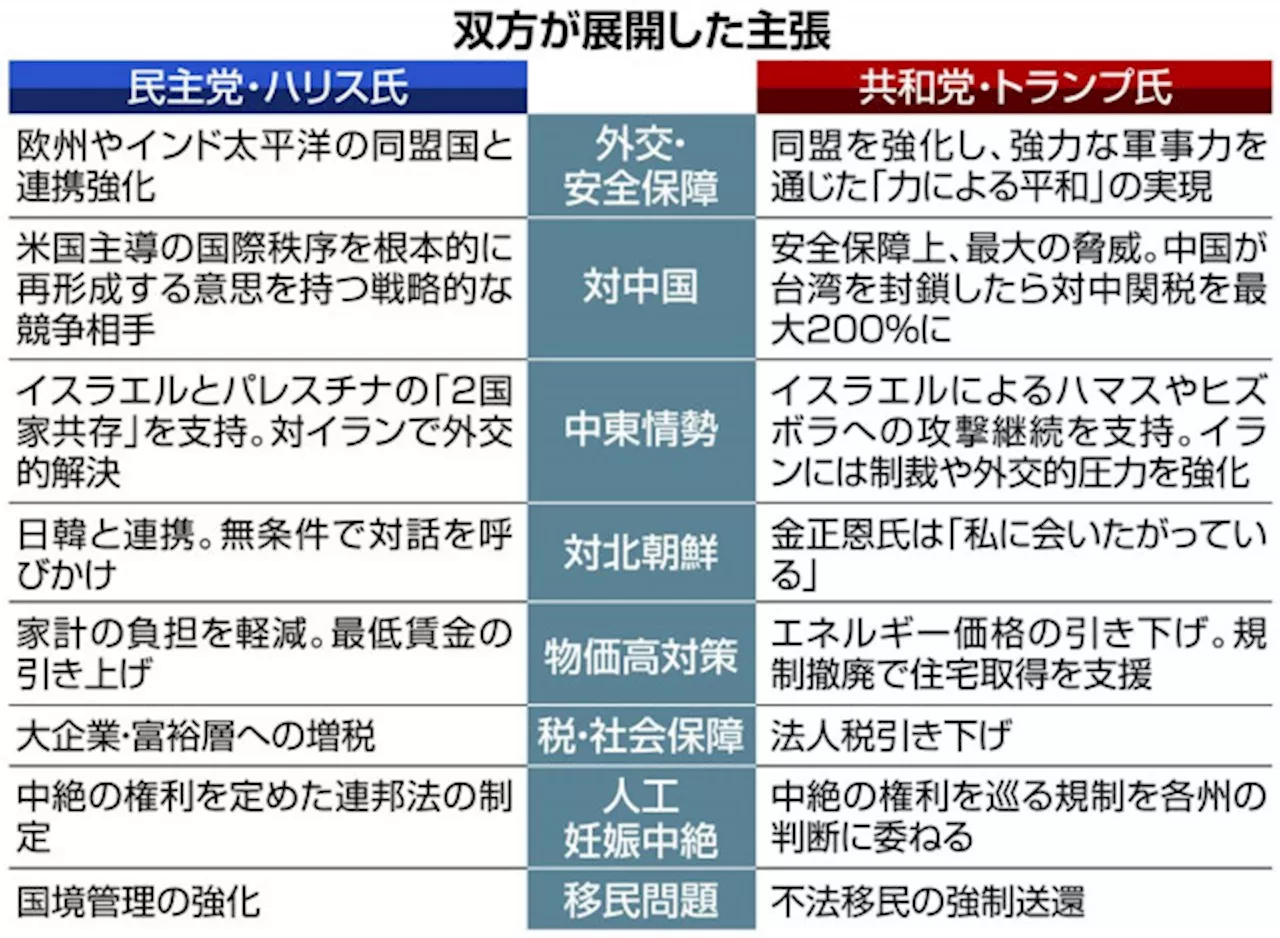 「不安」煽ったトランプ氏、「価値」訴えたハリス氏 米大統領選、政策論争は深まらず