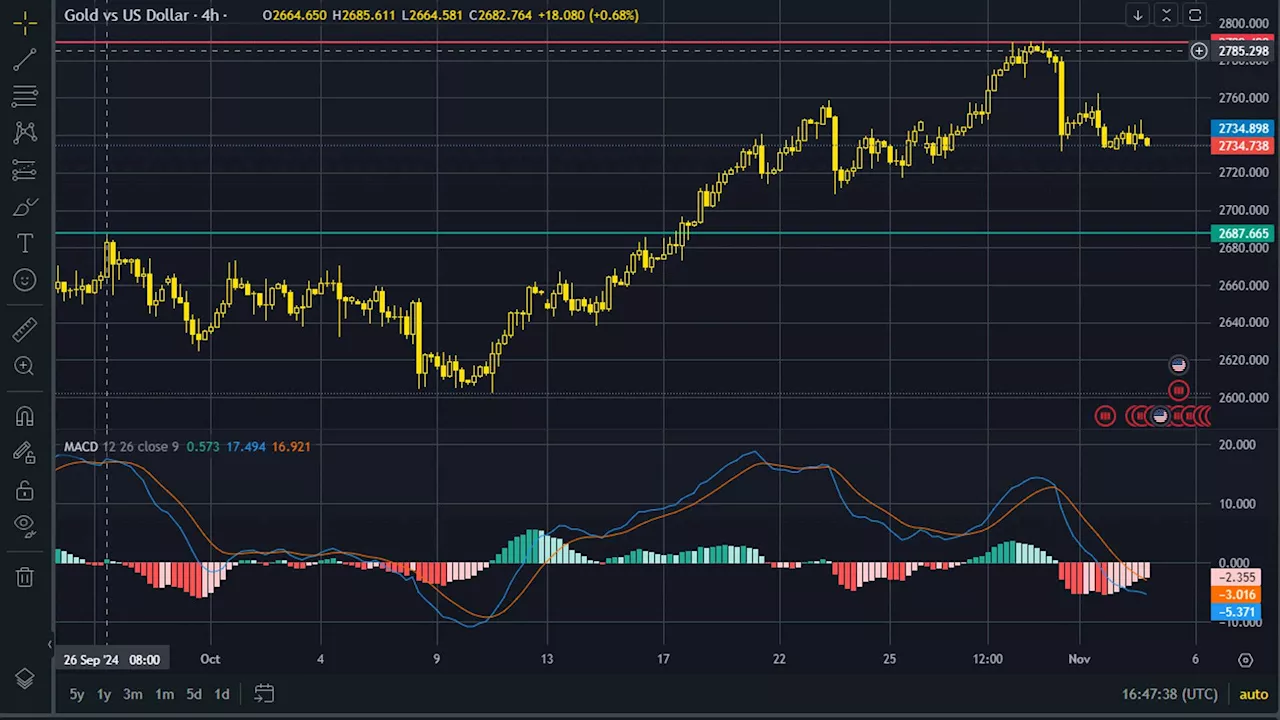 Gold stays steady despite U.S. election uncertainty and Fed policy expectations