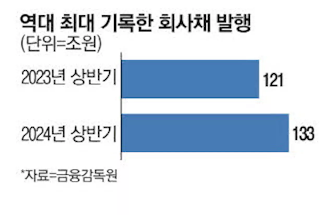 中企, 회사채 발행도 언감생심 … 급전 마련 '기웃'