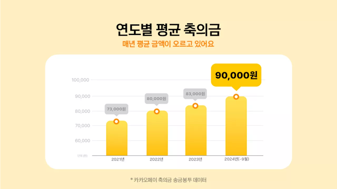 “호텔 결혼식? 그냥 송금만 하고 싶어”…평균 축의금 비용 3년만에 부쩍 늘었다는데