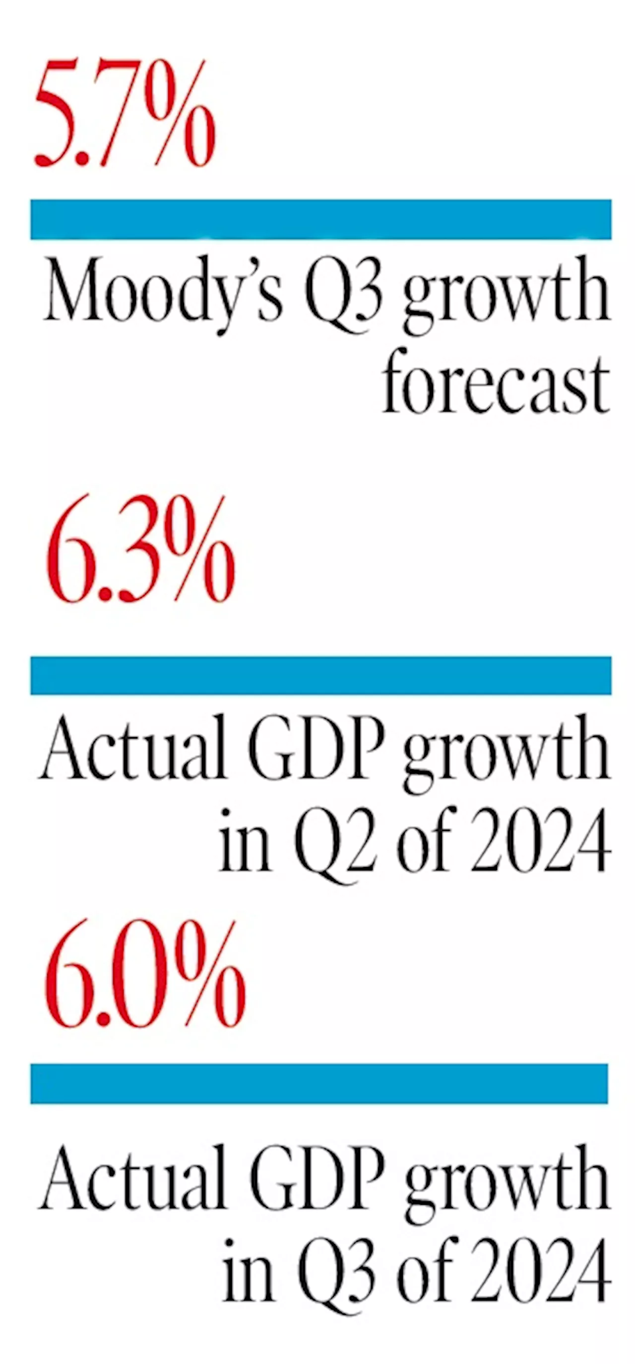 PH growth likely at 5.7% in 3rd quarter–Moody’s unit