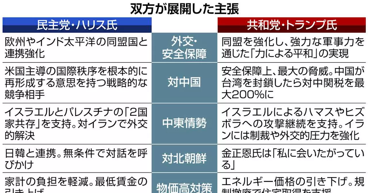 「不安」煽ったトランプ氏、「価値」訴えたハリス氏 米大統領選、政策論争は深まらず