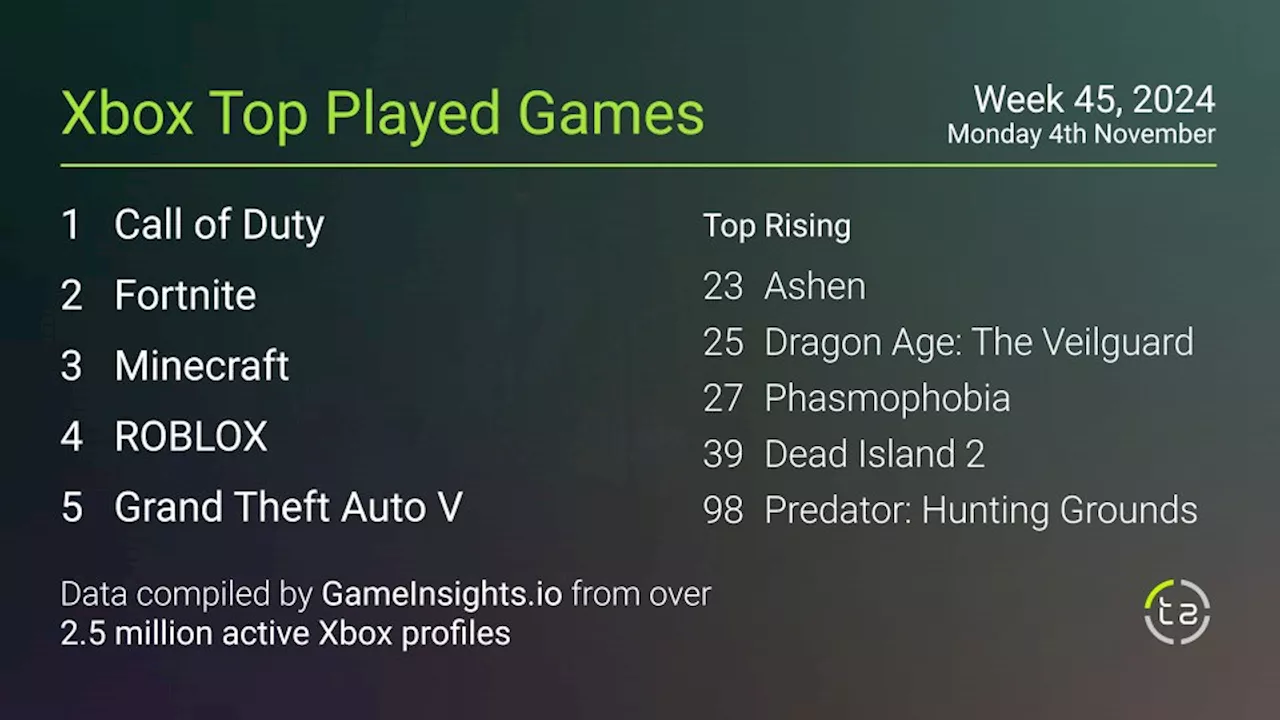 Most popular Xbox games — Dragon Age: The Veilguard roars into top 25