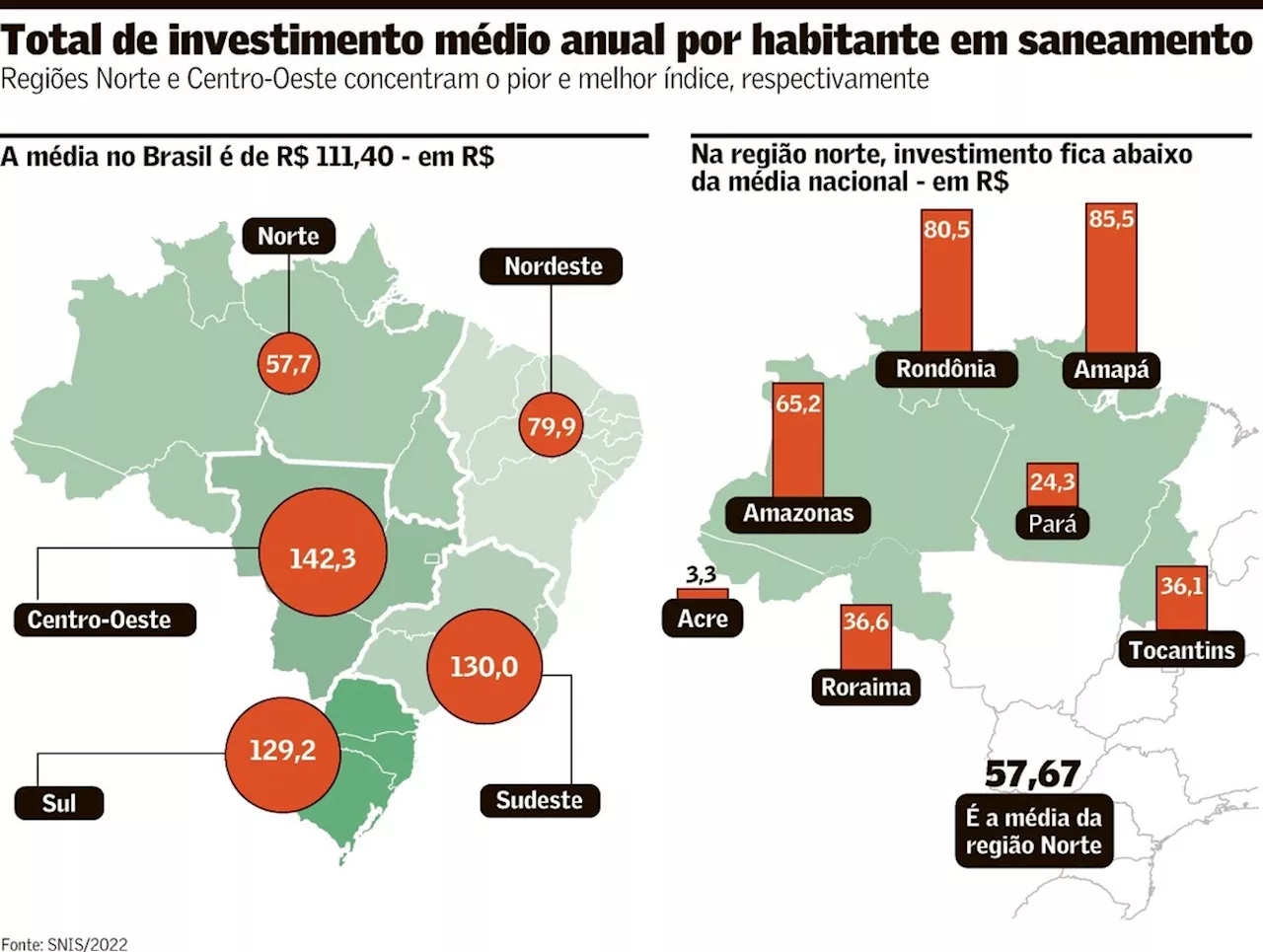 Baixa cobertura no saneamento ainda é desafio para Belém