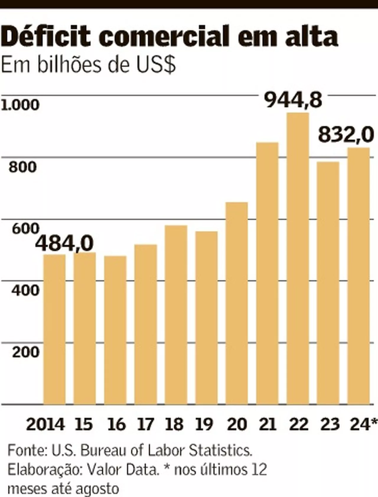 Protecionismo marca as políticas comerciais