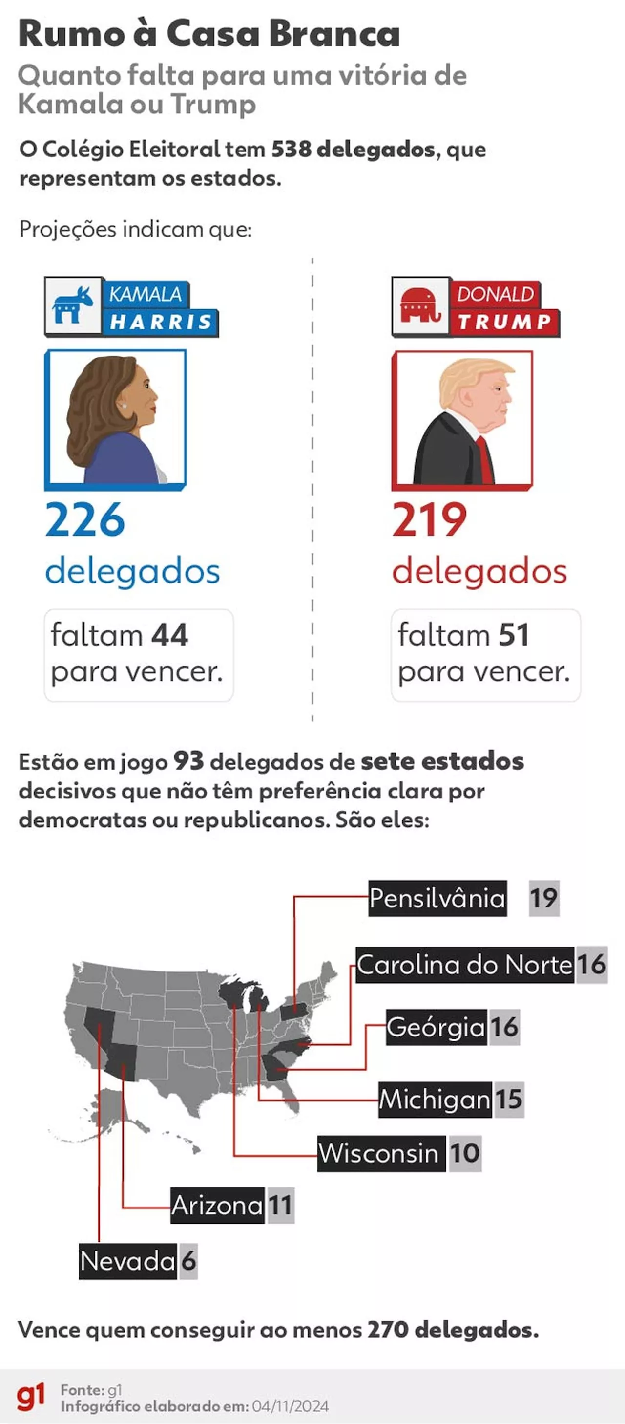 MAPA: Veja estados onde Kamala Harris e Donald Trump devem sair na frente