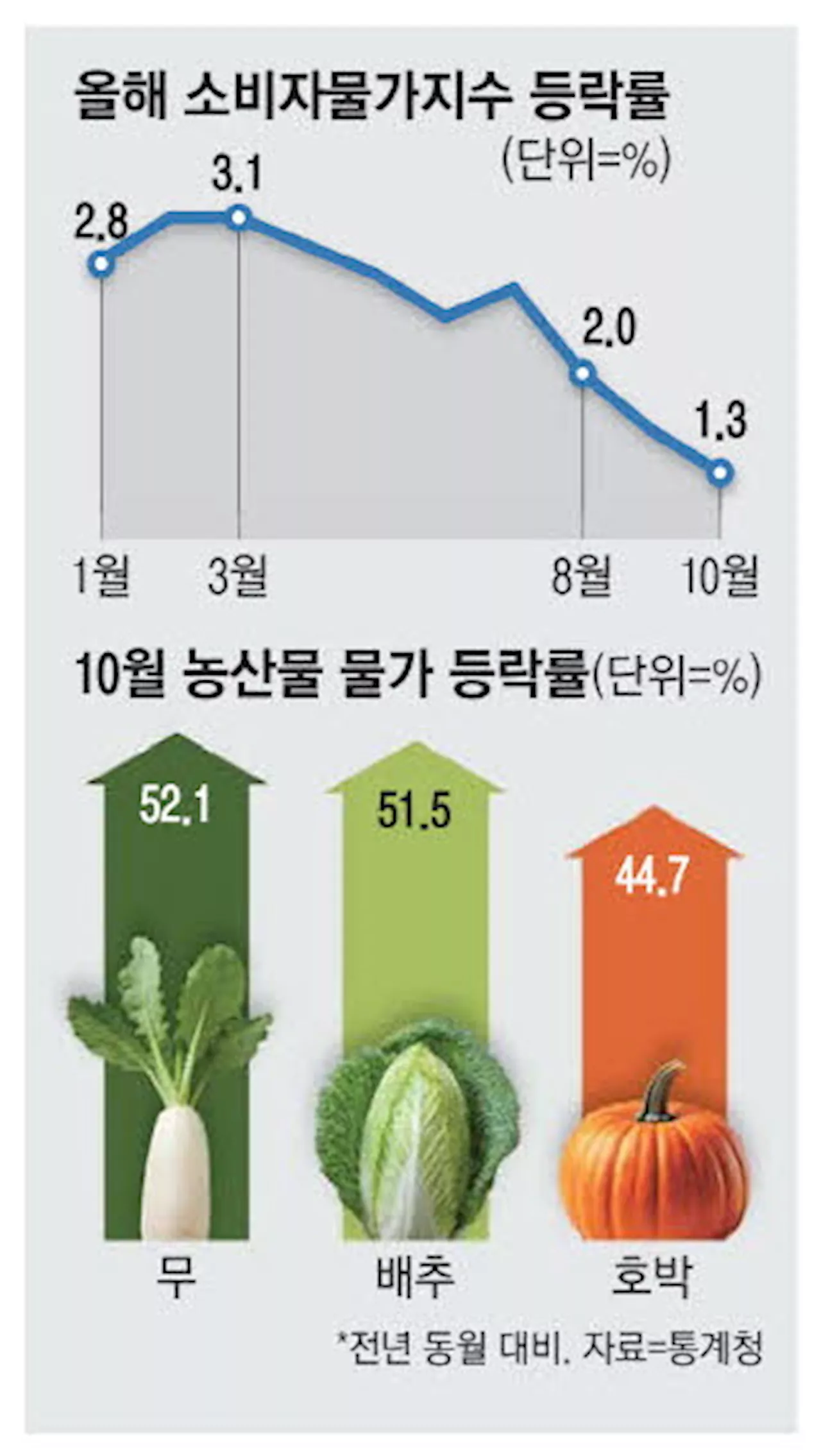 근원물가도 3년만에 1%대 … '밥상 물가'는 여전히 불안