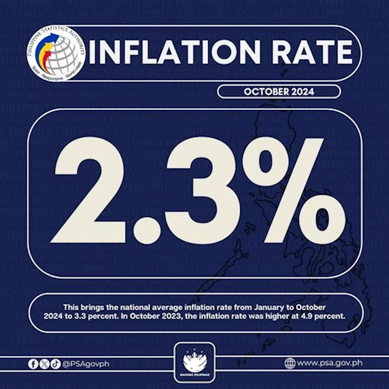 Philippines inflation rate ticked up to 2.3% in October 2024