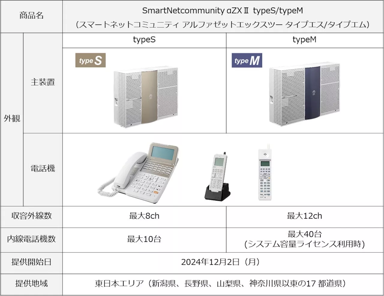 オフィスの業務効率化を推進、ビジネスを円滑にするサスティナブルなビジネスフォン「SmartNetcommunity αZXⅡ typeS/typeM」を提供開始